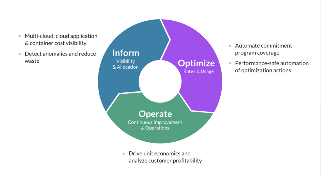 Inform, Optimize, Operate